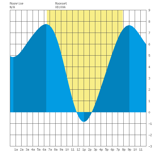 Burrows Bay tide chart for Sunday, April 9, 2023