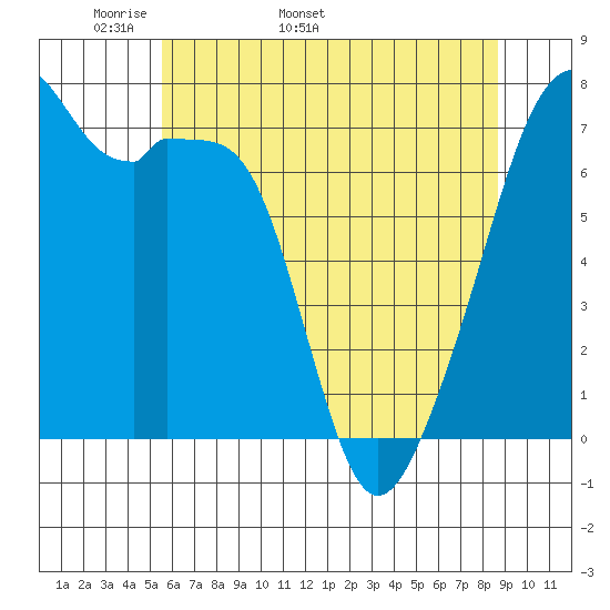 Burrows Bay tide chart for Thursday, May 11, 2023