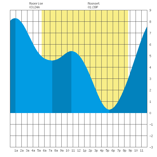 Burrows Bay tide chart for Saturday, May 13, 2023