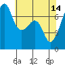 Burrows Bay tide chart for Sunday, May 14, 2023