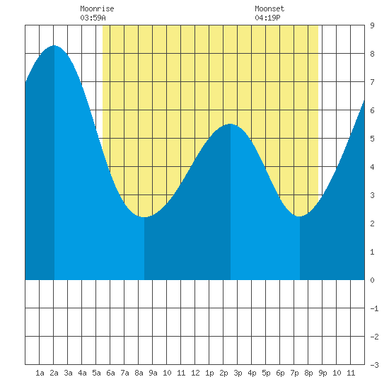 Burrows Bay tide chart for Monday, May 15, 2023