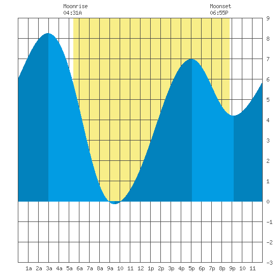 Burrows Bay tide chart for Wednesday, May 17, 2023