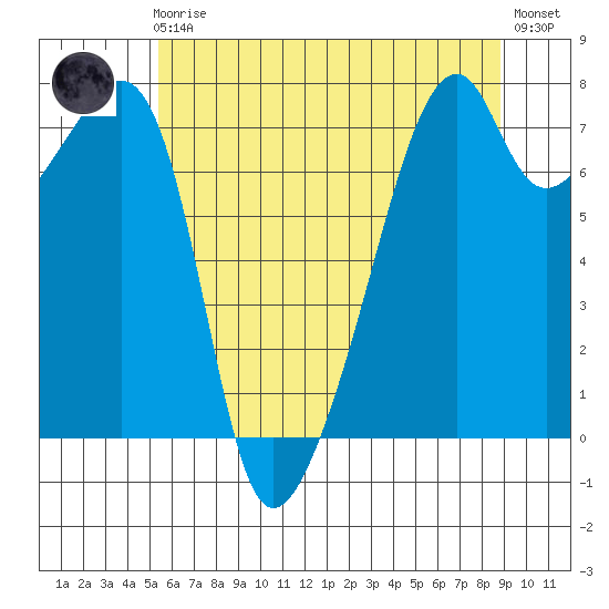 Burrows Bay tide chart for Friday, May 19, 2023