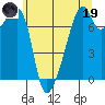 Burrows Bay tide chart for Friday, May 19, 2023