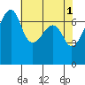 Burrows Bay tide chart for Monday, May 1, 2023