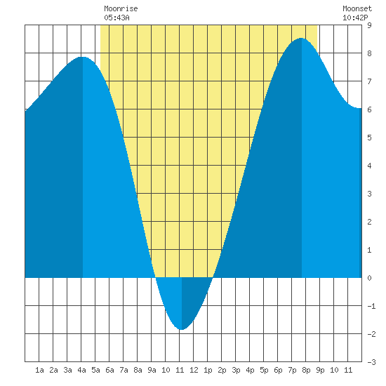 Burrows Bay tide chart for Saturday, May 20, 2023