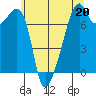Burrows Bay tide chart for Saturday, May 20, 2023