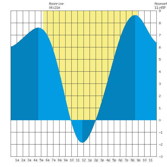Burrows Bay tide chart for Sunday, May 21, 2023
