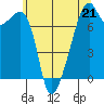 Burrows Bay tide chart for Sunday, May 21, 2023