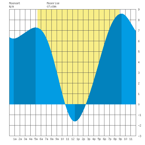 Burrows Bay tide chart for Monday, May 22, 2023