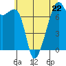 Burrows Bay tide chart for Monday, May 22, 2023