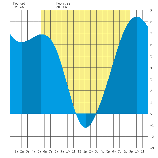 Burrows Bay tide chart for Tuesday, May 23, 2023