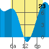 Burrows Bay tide chart for Tuesday, May 23, 2023