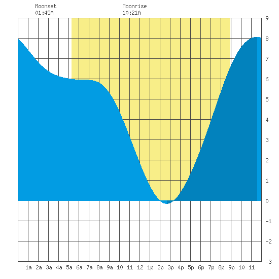 Burrows Bay tide chart for Thursday, May 25, 2023