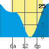 Burrows Bay tide chart for Thursday, May 25, 2023