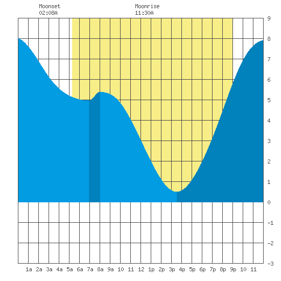 Burrows Bay tide chart for Friday, May 26, 2023
