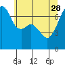 Burrows Bay tide chart for Sunday, May 28, 2023