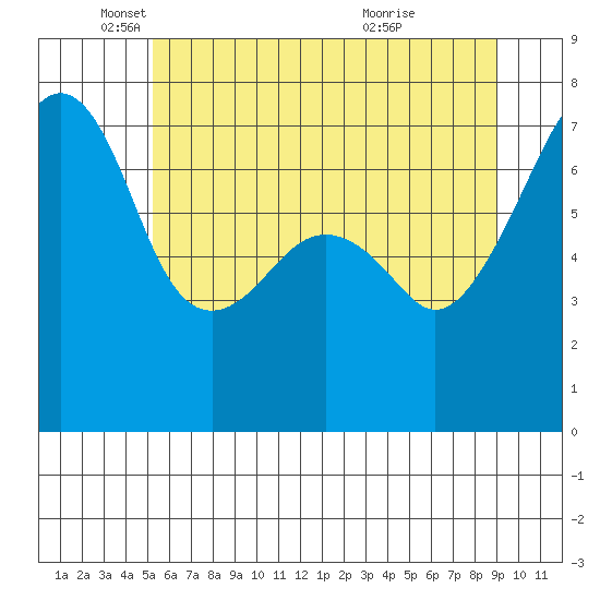 Burrows Bay tide chart for Monday, May 29, 2023