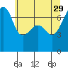 Burrows Bay tide chart for Monday, May 29, 2023