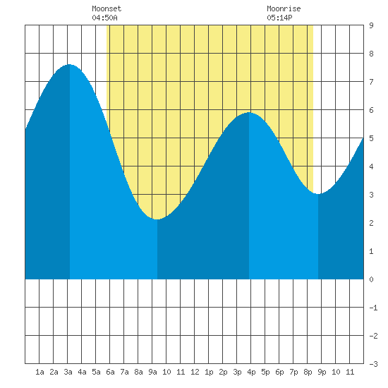 Burrows Bay tide chart for Tuesday, May 2, 2023