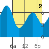 Burrows Bay tide chart for Tuesday, May 2, 2023