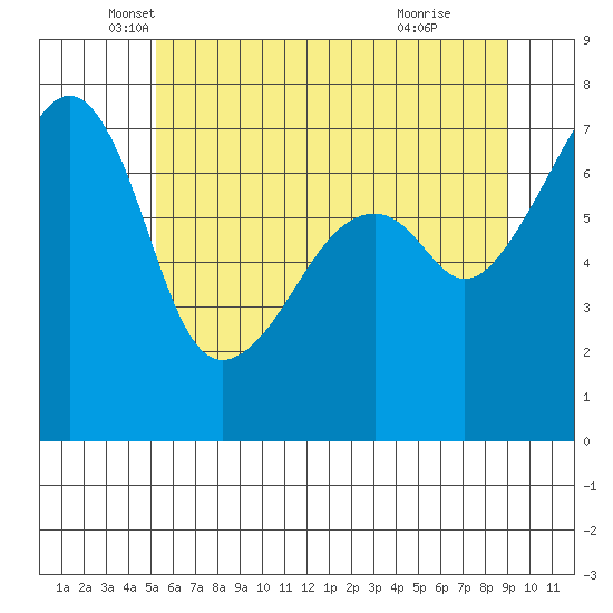 Burrows Bay tide chart for Tuesday, May 30, 2023