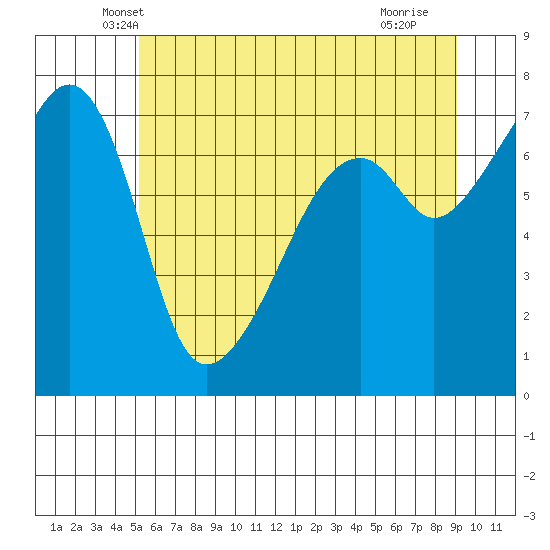Burrows Bay tide chart for Wednesday, May 31, 2023