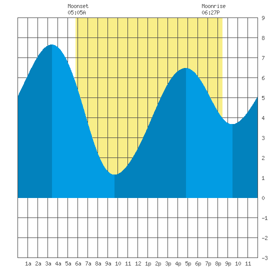 Burrows Bay tide chart for Wednesday, May 3, 2023