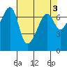 Burrows Bay tide chart for Wednesday, May 3, 2023