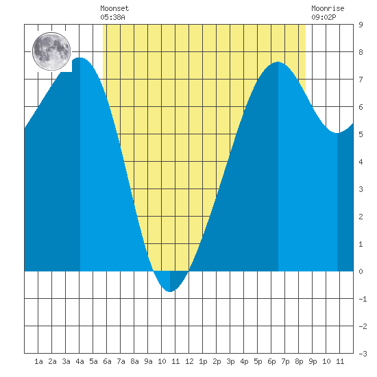 Burrows Bay tide chart for Friday, May 5, 2023