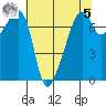 Burrows Bay tide chart for Friday, May 5, 2023