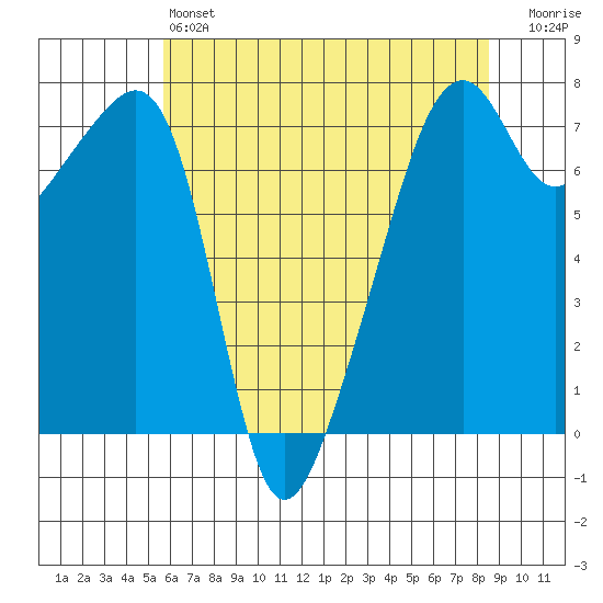 Burrows Bay tide chart for Saturday, May 6, 2023