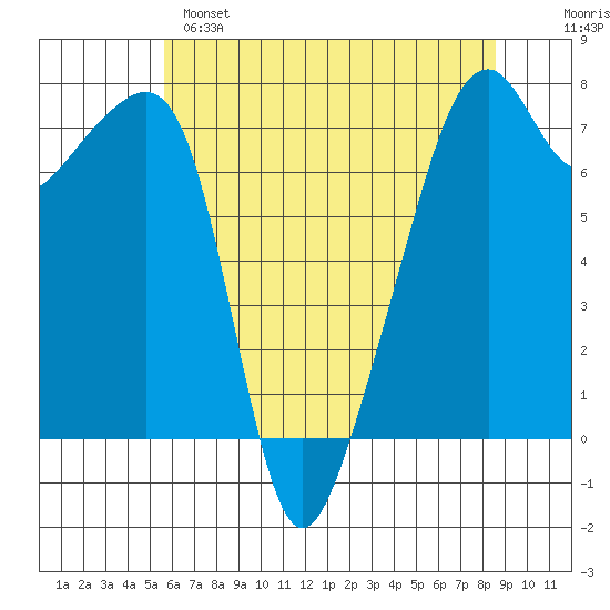 Burrows Bay tide chart for Sunday, May 7, 2023