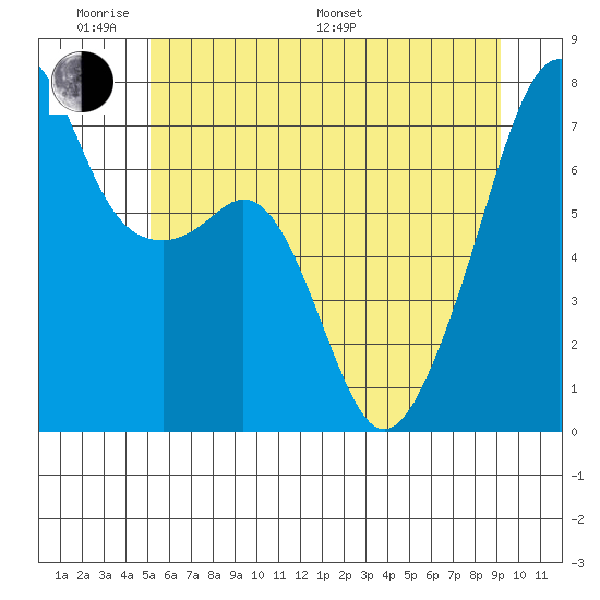 Burrows Bay tide chart for Saturday, June 10, 2023