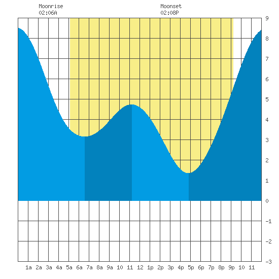 Burrows Bay tide chart for Sunday, June 11, 2023
