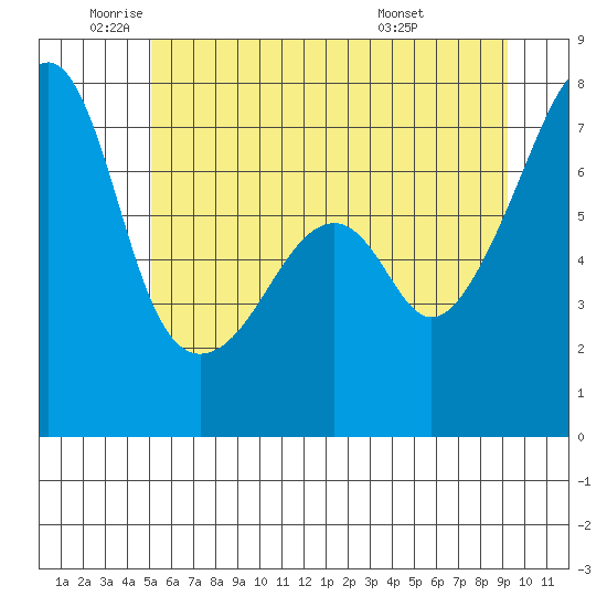 Burrows Bay tide chart for Monday, June 12, 2023