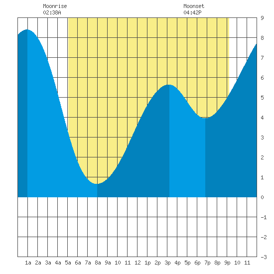 Burrows Bay tide chart for Tuesday, June 13, 2023