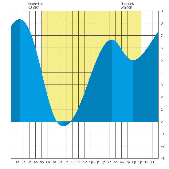 Burrows Bay tide chart for Wednesday, June 14, 2023