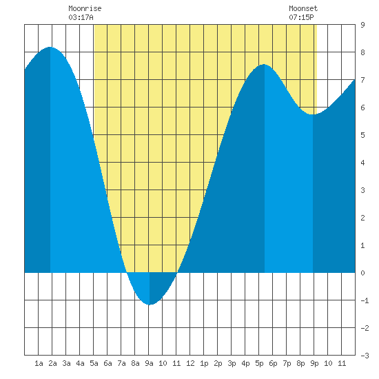 Burrows Bay tide chart for Thursday, June 15, 2023