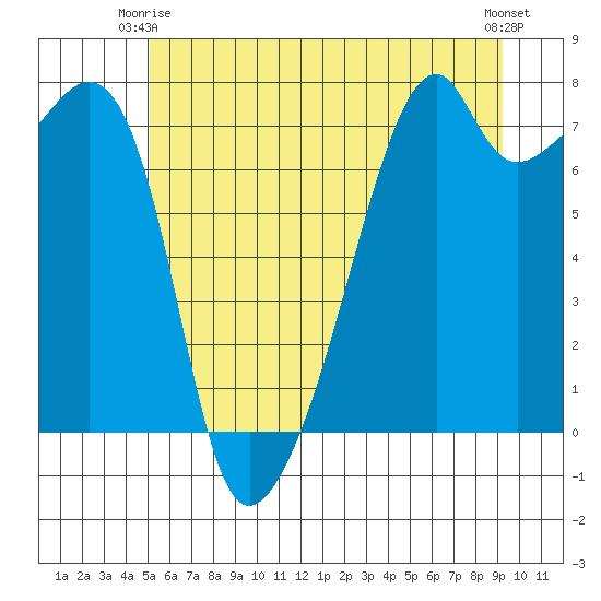 Burrows Bay tide chart for Friday, June 16, 2023