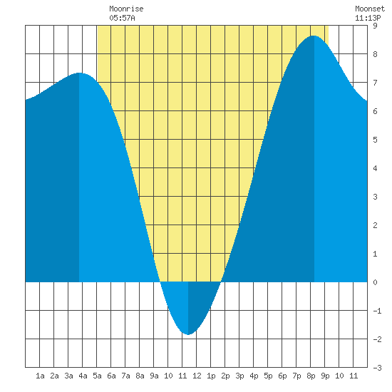 Burrows Bay tide chart for Monday, June 19, 2023
