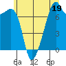 Burrows Bay tide chart for Monday, June 19, 2023