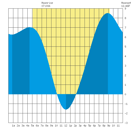 Burrows Bay tide chart for Tuesday, June 20, 2023