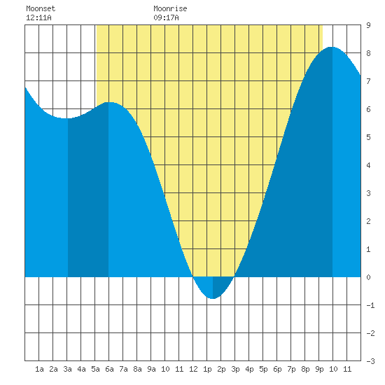 Burrows Bay tide chart for Thursday, June 22, 2023