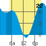 Burrows Bay tide chart for Thursday, June 22, 2023