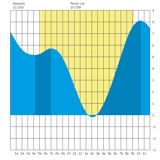 Burrows Bay tide chart for Friday, June 23, 2023