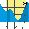 Burrows Bay tide chart for Saturday, June 24, 2023