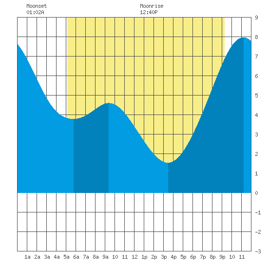 Burrows Bay tide chart for Sunday, June 25, 2023