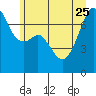 Burrows Bay tide chart for Sunday, June 25, 2023