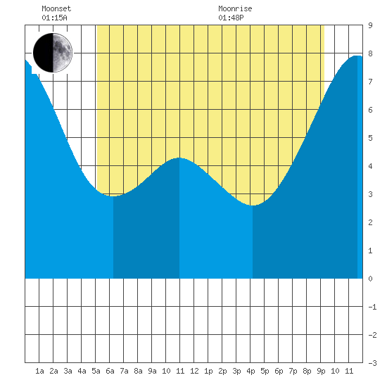 Burrows Bay tide chart for Monday, June 26, 2023